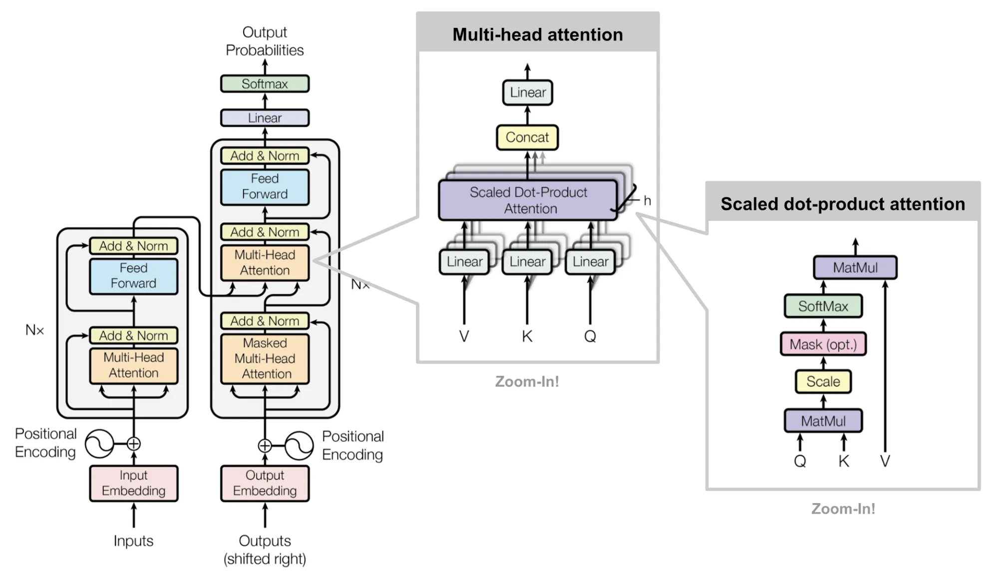 Attention Mechanisms and Transformers